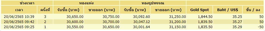 ราคาทอง-20 มิ.ย.-3 ครั้ง