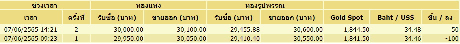 ราคาทอง 7 มิ.ย.-2 ครั้ง
