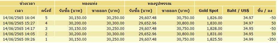 ราคาทอง 14 มิ.ย.-5 ครั้ง