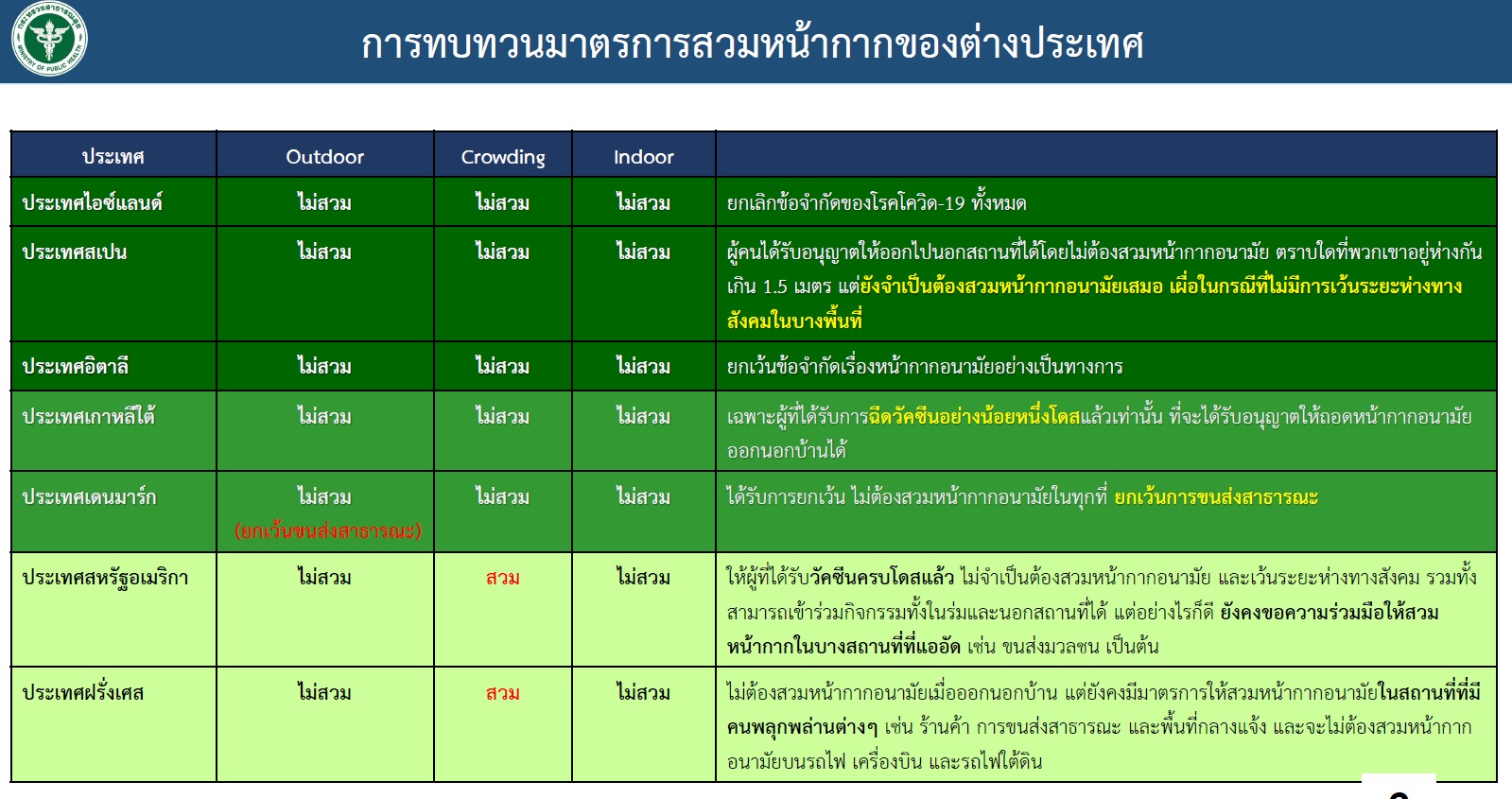 ทบทวนมาตรการถอดหน้ากากอนามัยของต่างประเทศ