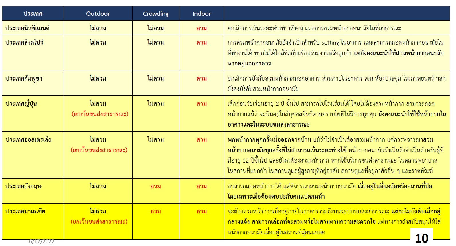 ทบทวนมาตรการถอดหน้ากากอนามัยของต่างประเทศ