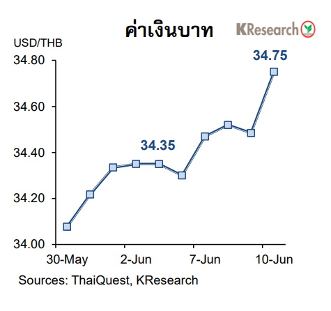 กราฟค่าเงินบาท
