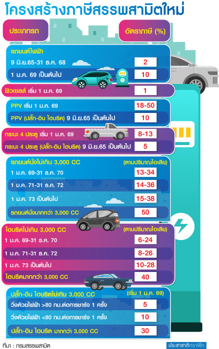 โครงสร้างสรรพสามิตรใหม่