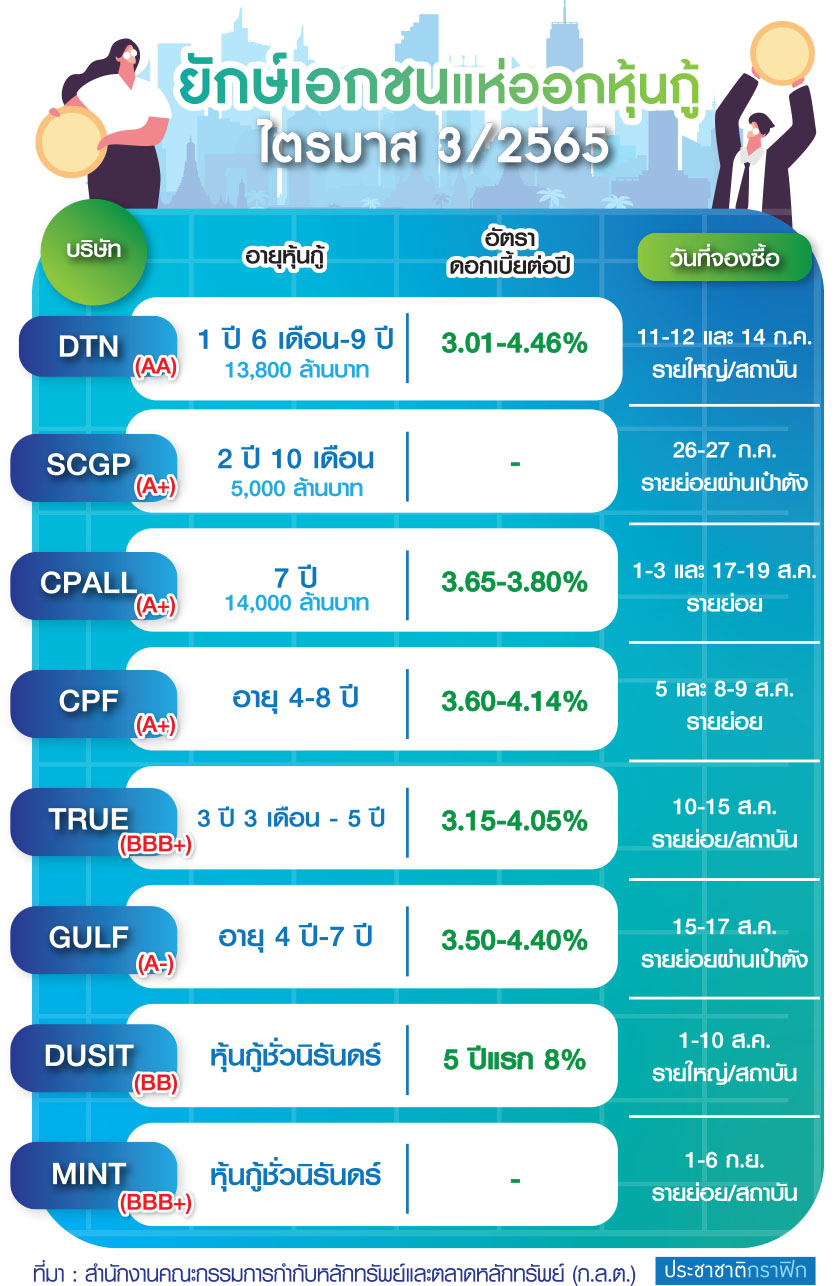 SCGP เคาะกรอบราคาไอพีโอ 33.50-35 บาท/หุ้น