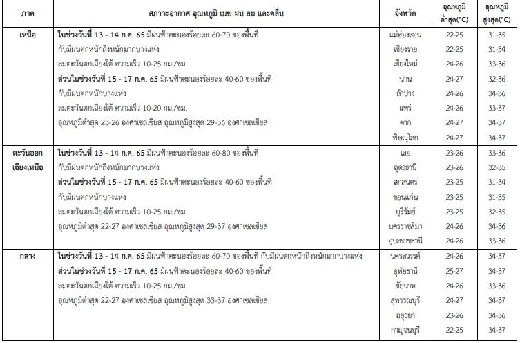 พยากรณ์อากาศ 7 วัน