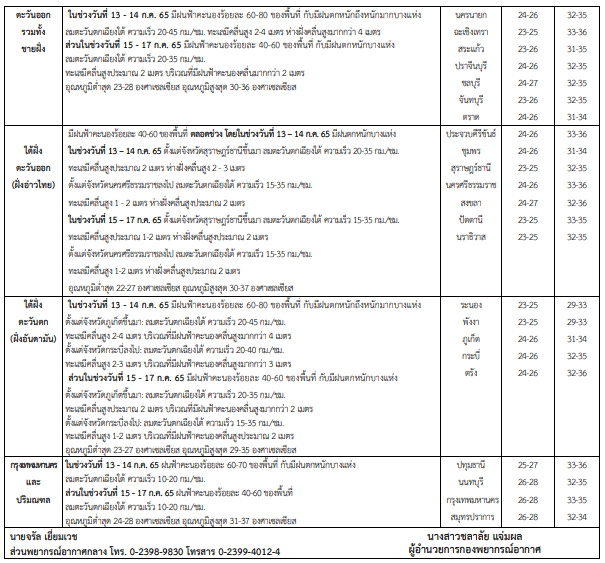 02-พยากรณ์อากาศ 7 วัน