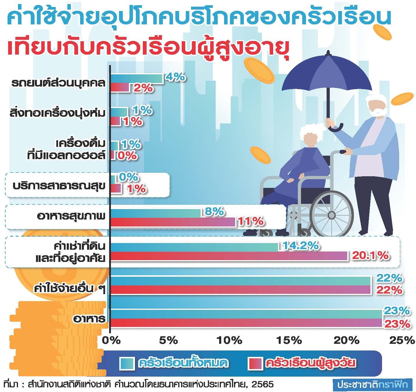 กราฟเจาะลึกสังคมผู้สูงวัย