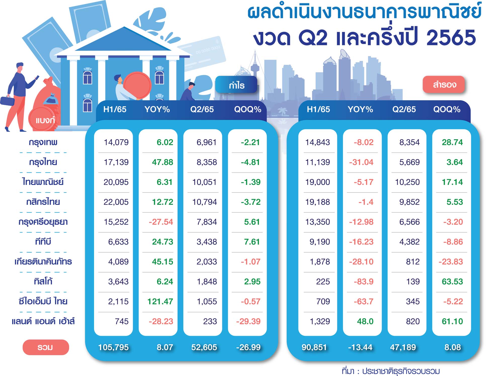กำไรแบงก์ครึ่งปี