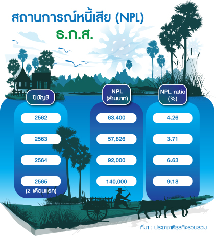 ตารางหนี้เสีย