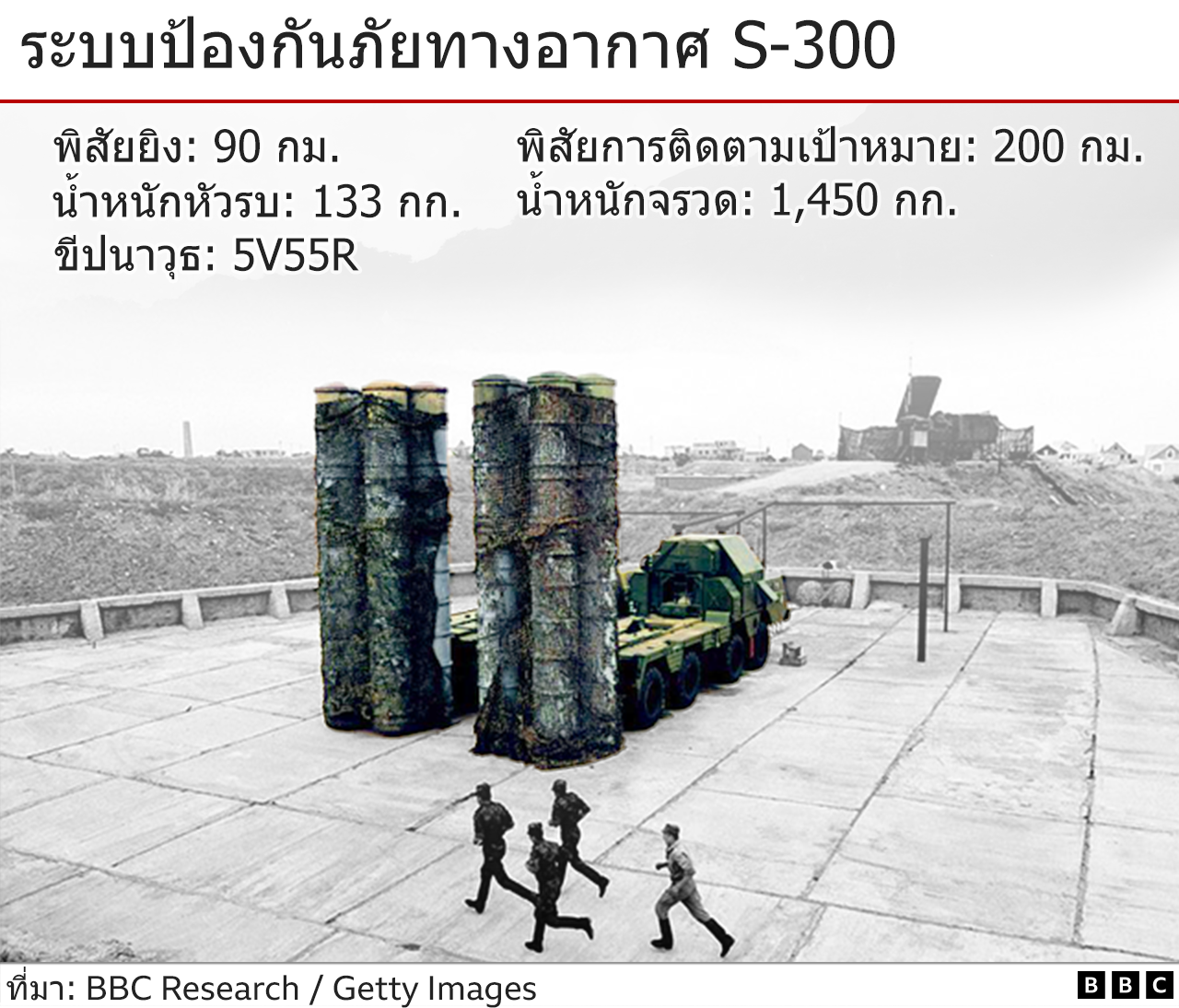 ระบบป้องกันภัยทางอากาศ S-300