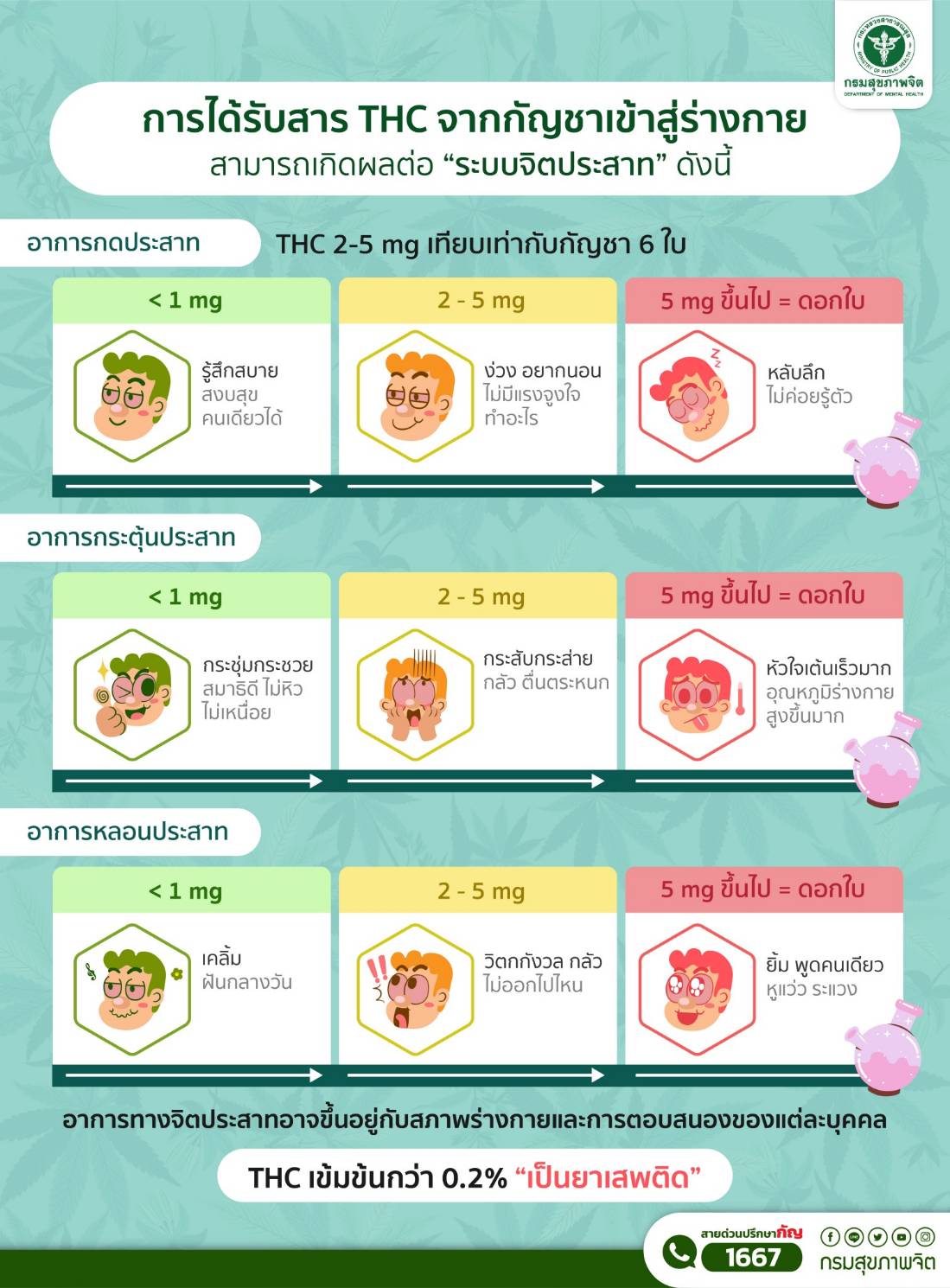 ปแบบอาการทางจิตประสาทเมื่อได้รับ THC จากกัญชา