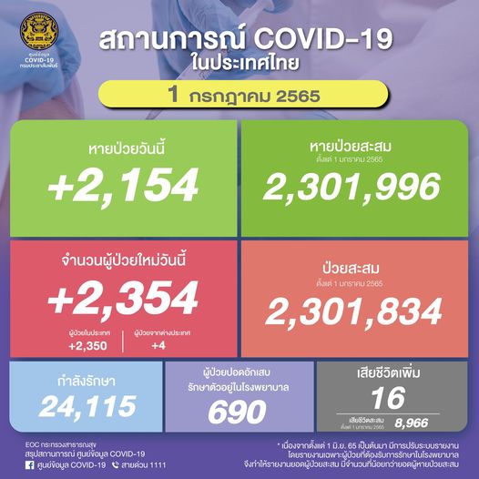 รายงานผู้ป่วยโควิด 1 ก.ค. 2565