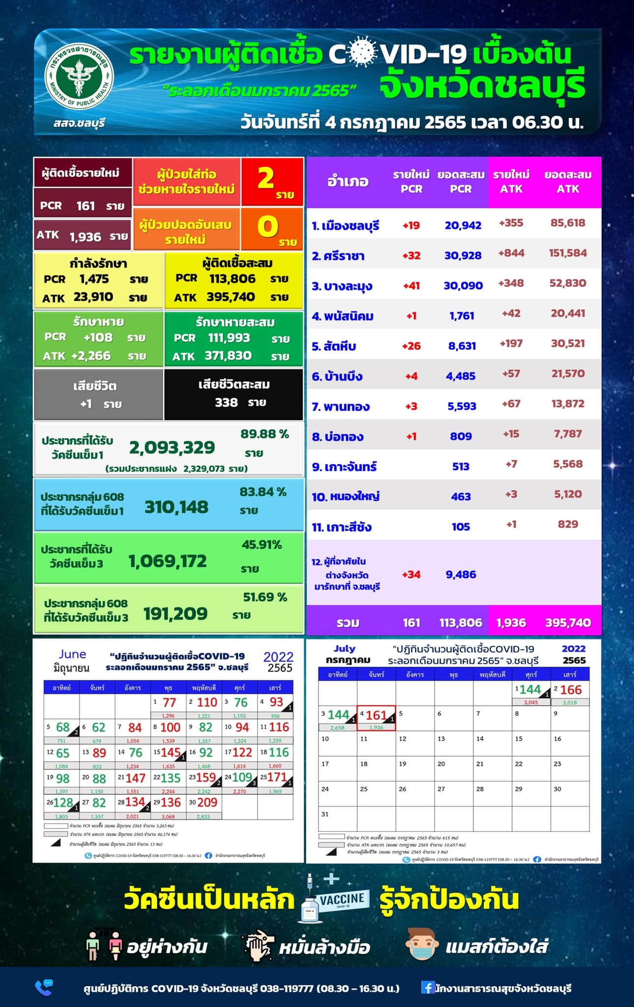 ชลบุรีติดเชื้อกว่า 2 พันราย