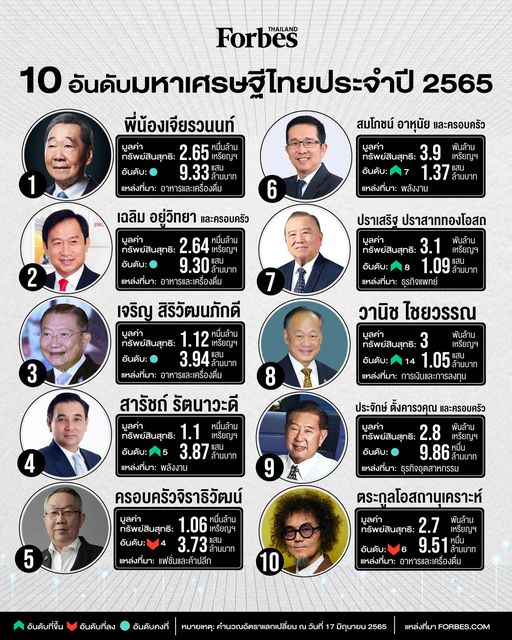 "ฟอร์บส์" จัดอันดับ 50 มหาเศรษฐีไทยประจำปี 2565