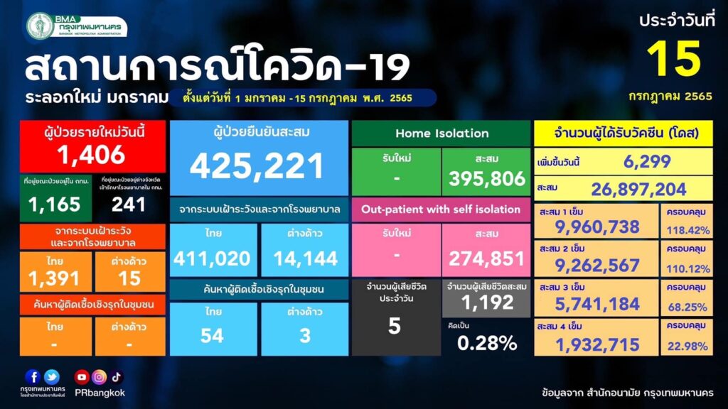 กทม.อัพเดตสถานการณ์โควิด