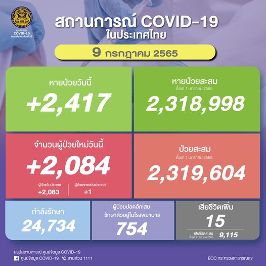 รายงานผู้ป่วยโควิด 9 ก.ค. 2565