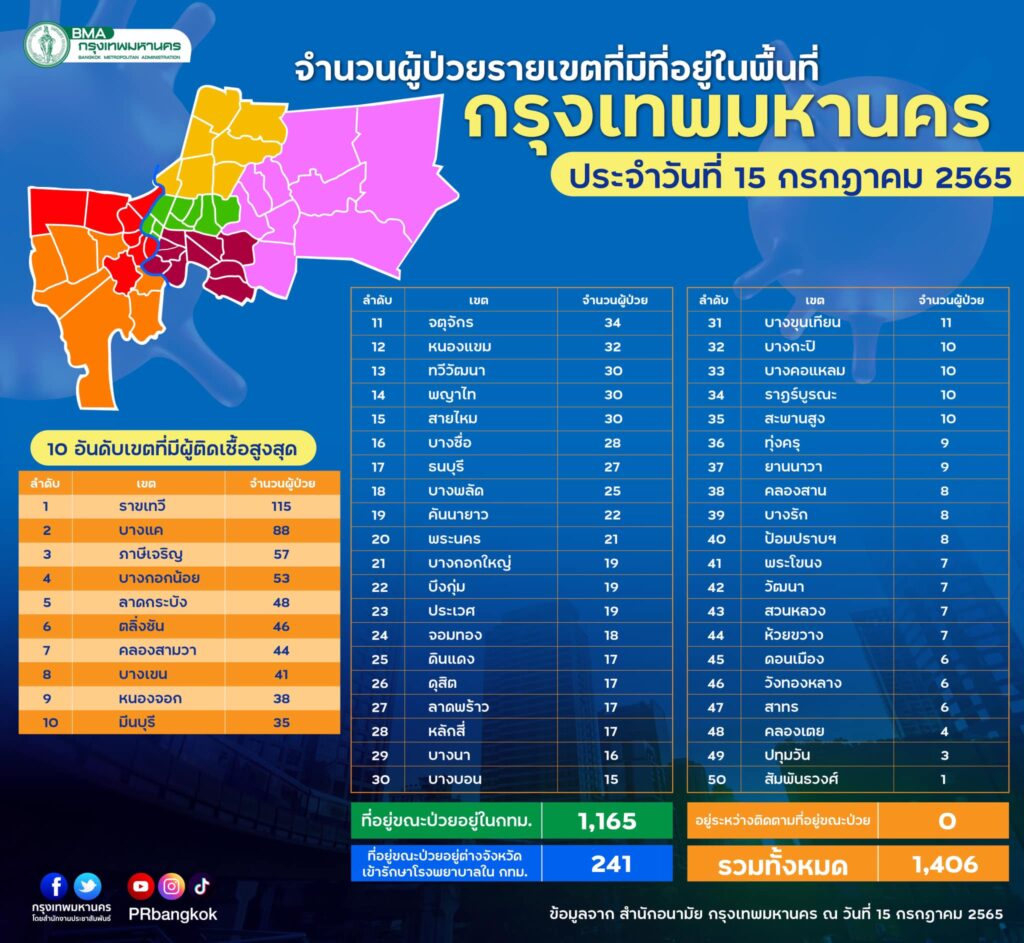 50 เขตในกทม.ที่มีผู้ป่วยโควิดมากสุด-น้อยสุด