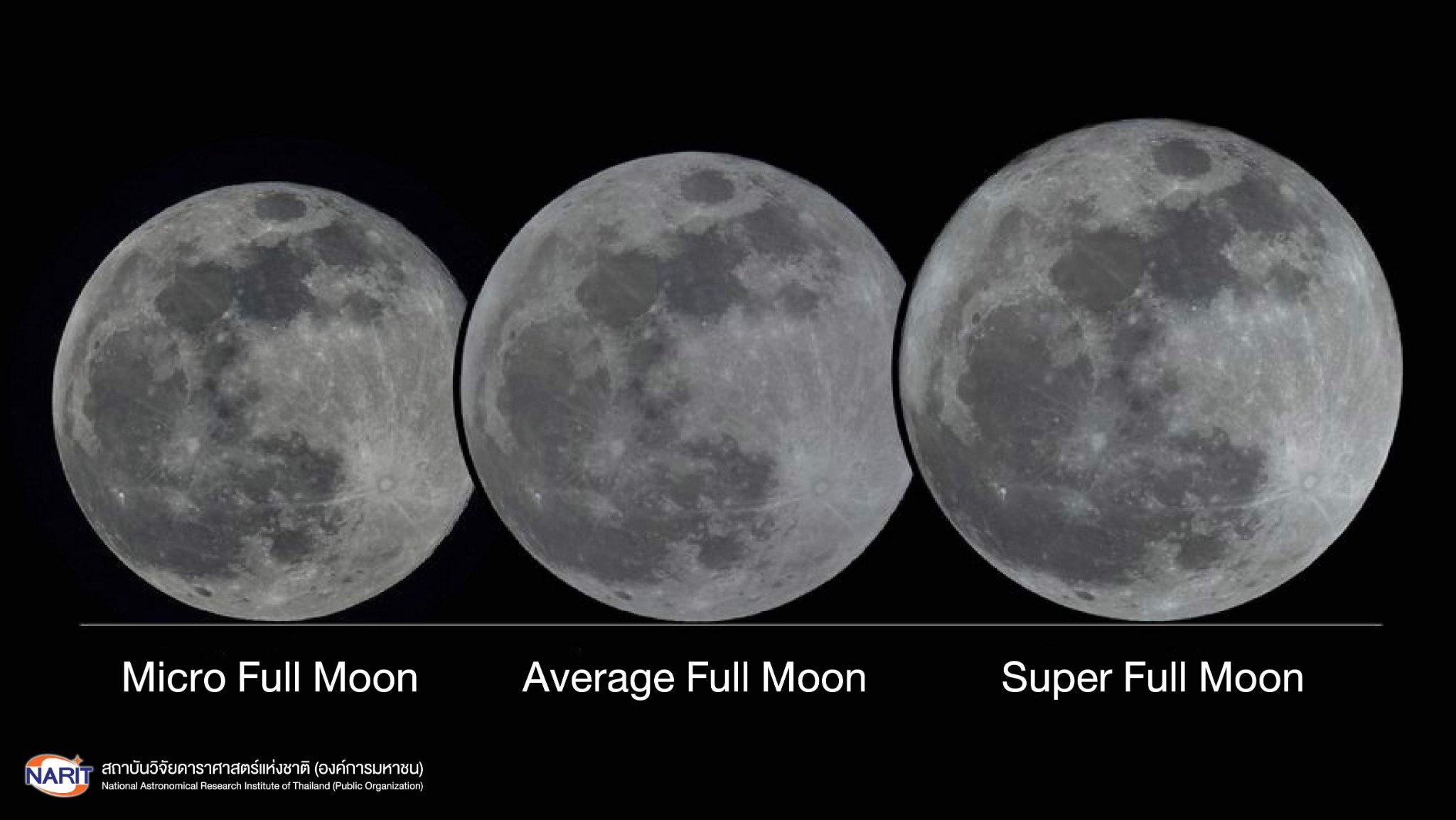 สถาบันวิจัยดาราศาสตร์แห่งชาติ (NARIT) รายงานว่า ในคืนอาสาฬหบูชา 13 กรกฎาคม 2565 “ดวงจันทร์เต็มดวงใกล้โลกที่สุดในรอบปี”
