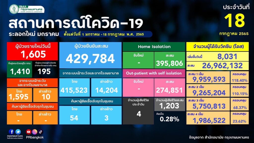 ยอดผู้ป่วยโควิดในกทม.18ก.ค.65