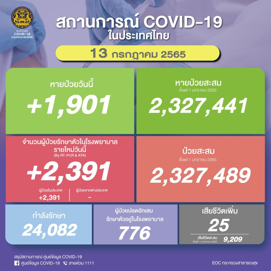 ศบค 13 กค 2565