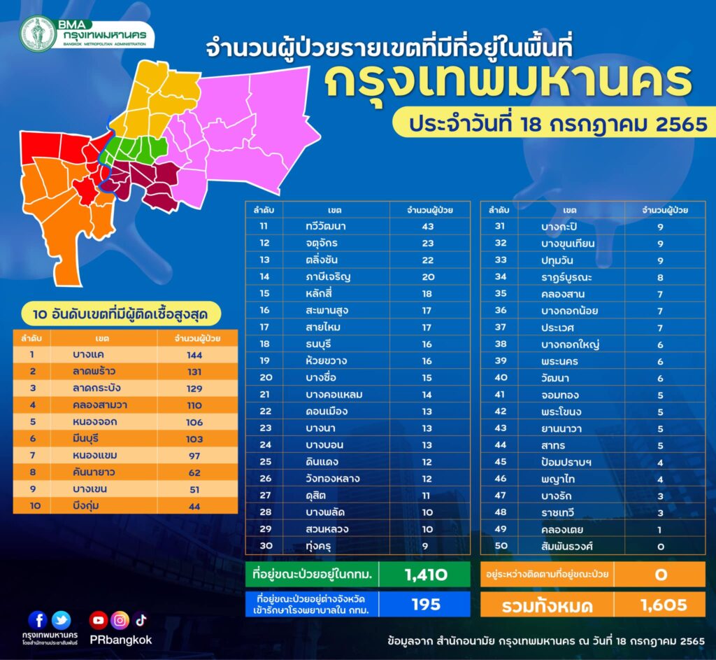 10 เขตกทม.ติดโควิดมากสุด ณ วันที่ 18 ก.ค.2565