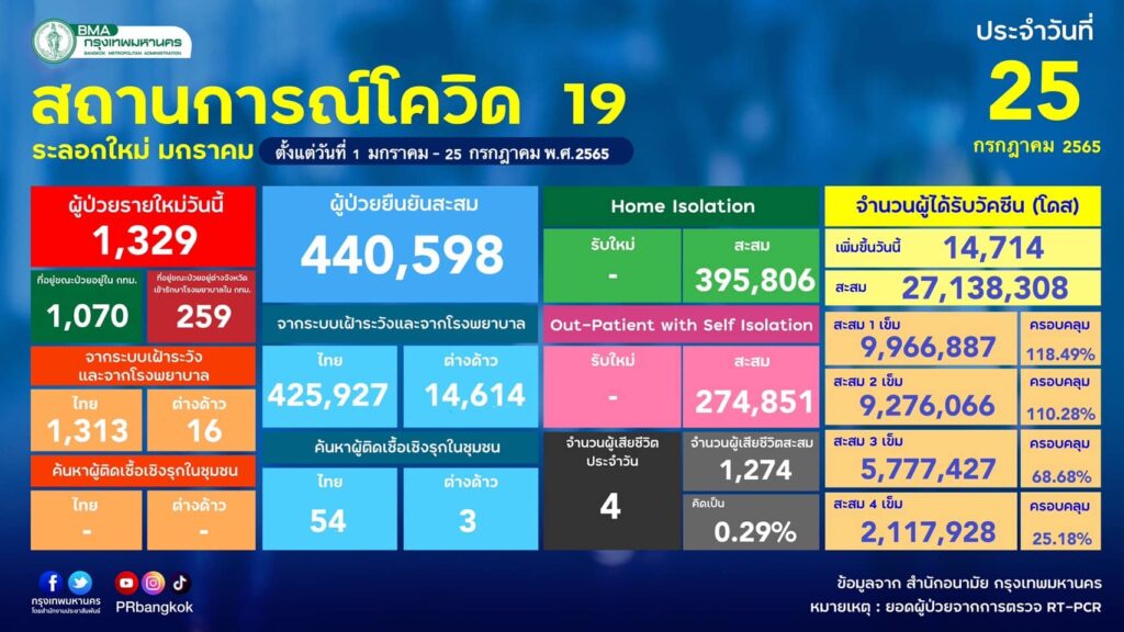 ผู้ป่วยโควิดกทม.ตรวจด้วย RT-PCR 25 ก.ค.65