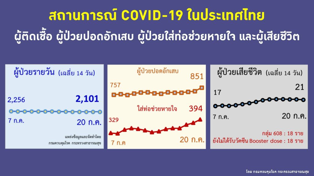 สถานการณ์ผู้ป่วยรายวัน ป่วยหนักและเสียชีวิต ณ 20 ก.ค.2565
