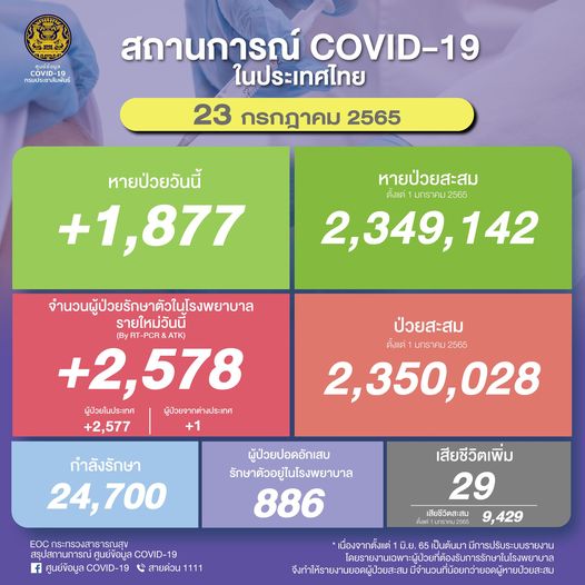 รายงานผู้ป่วยโควิด 23 ก.ค.