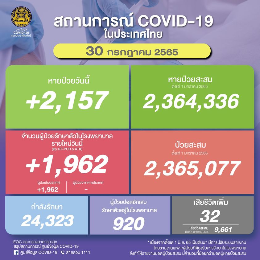 โควิด 30 ก.ค. 265