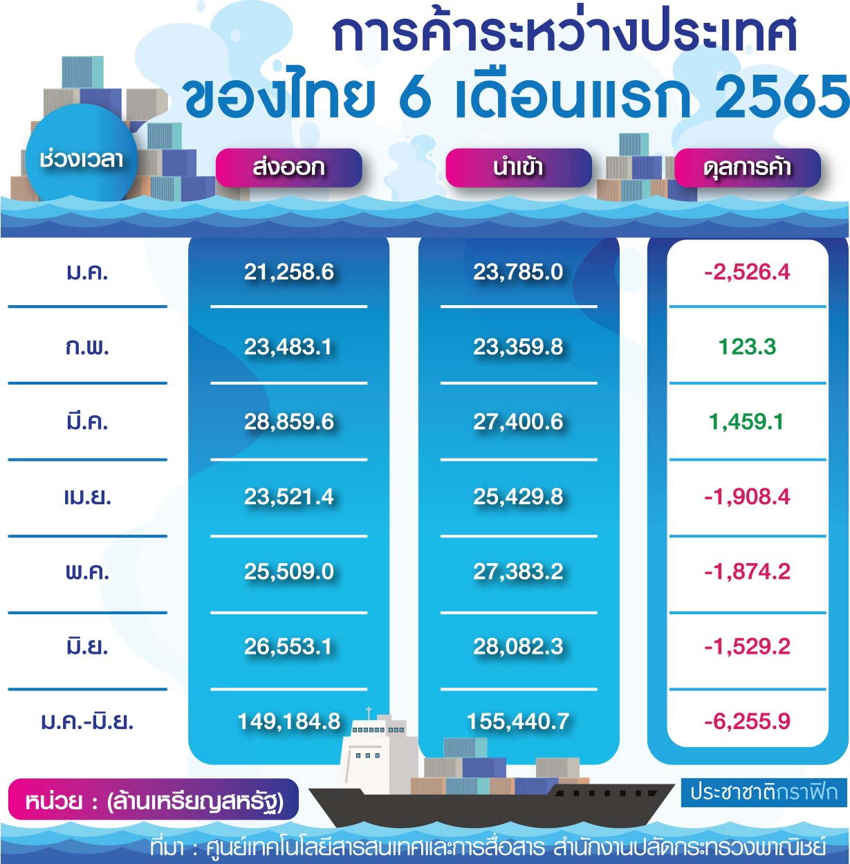 ตารางครึ่งปีแรก