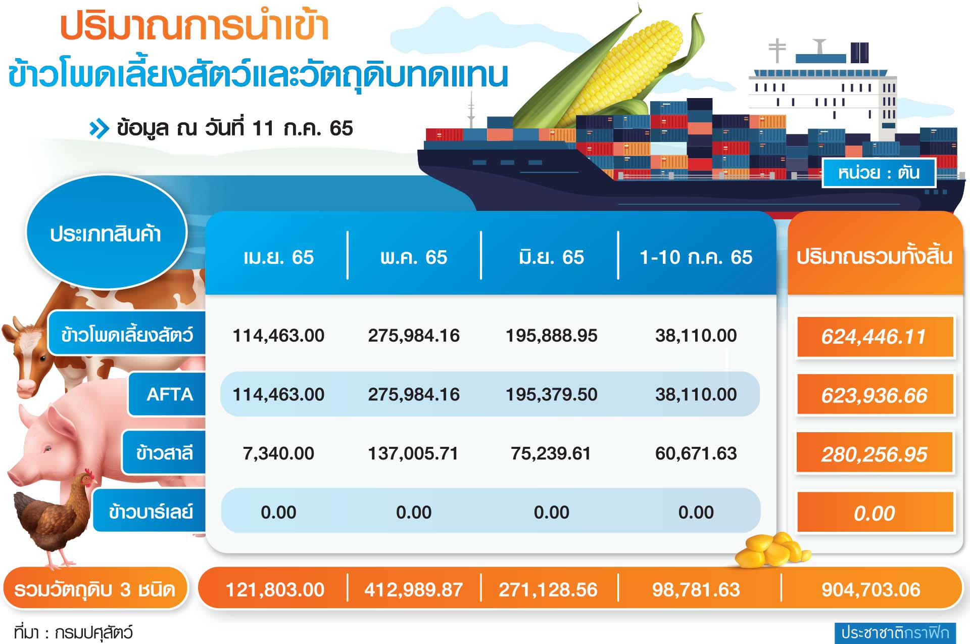 นำเข้าข้าวโพด