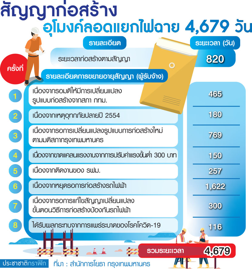 สัญญาก่อสร้างอุโมงค์