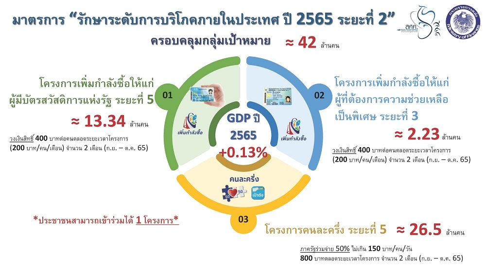 ครม 26 ก.ค. 2565 ค่าครองชีพ