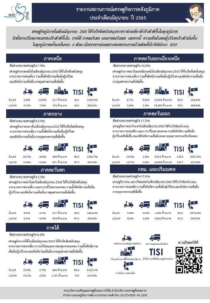 เศรษฐกิจภูมิภาคในเดือนมิ.ย.65