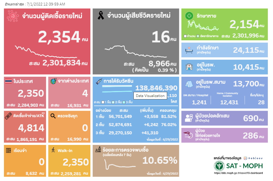 ผลตรวจ ATK 1 july