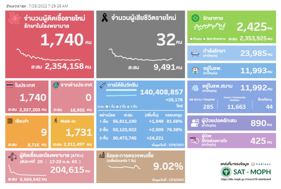 ผู้ป่วยโควิด ATK นอกรพ. สัปดาห์ที่3