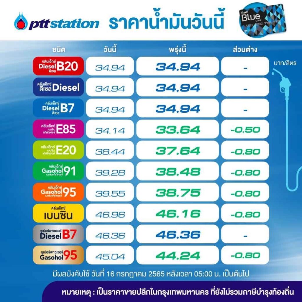 ราคาน้ำมันขายปลีก 16 ก.ค.2565