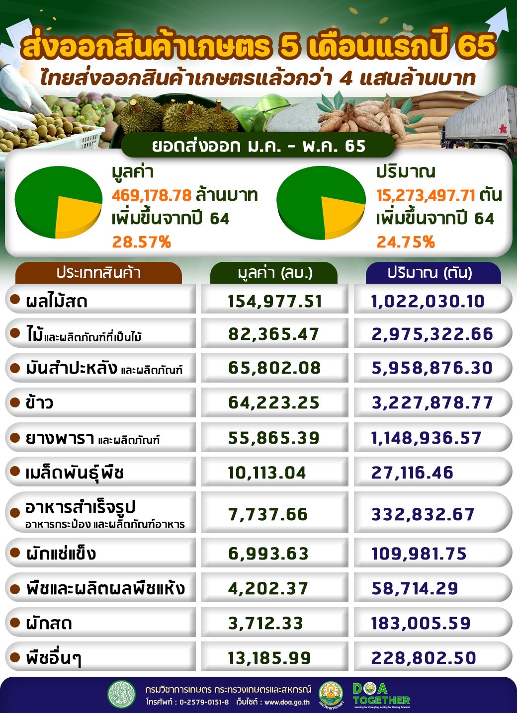 เศรษฐกิจไทยในปัจจุบัน สรุป