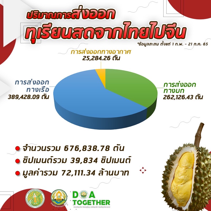 สถานการณ์เศรษฐกิจไทยในปัจจุบัน