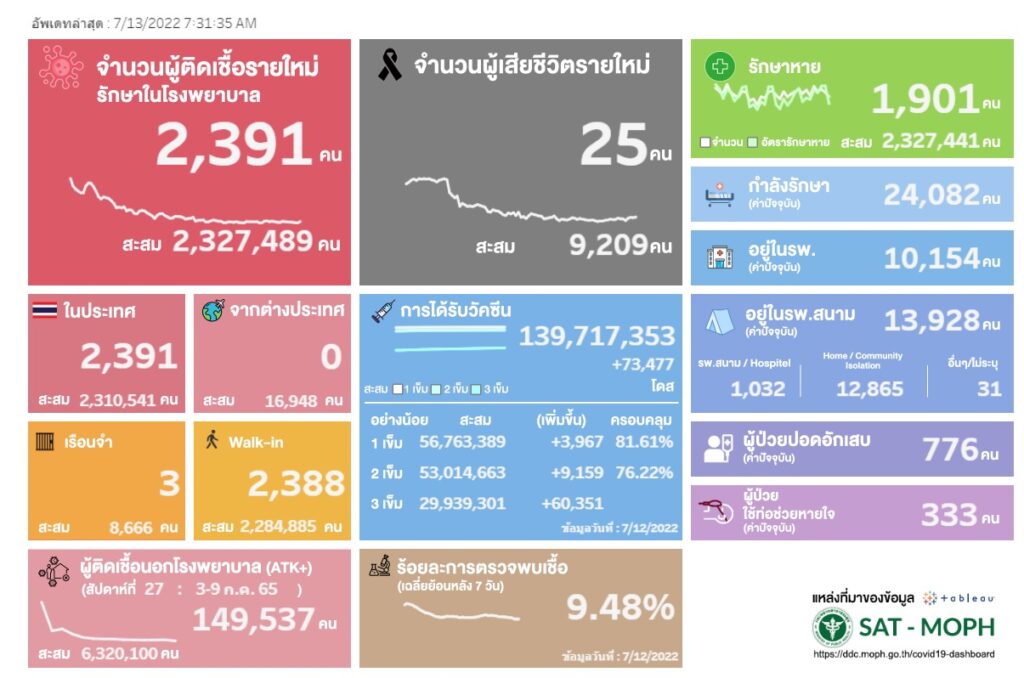 โควิด 13 กค กรมควบคุมโรค