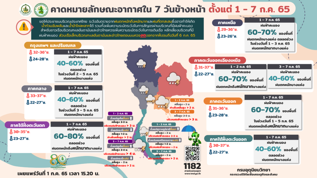 พยากรณ์อากาศ 7 วันข้างหน้า