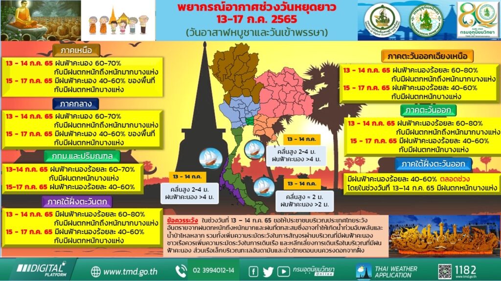 พยากรณ์อากาศช่วงหยุดยาว 13-17 ก.ค.2565