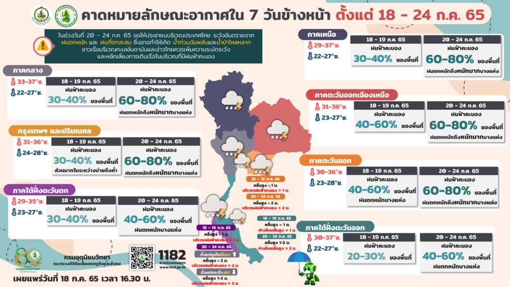 พยากรณ์อากาศฝนตกหนัก