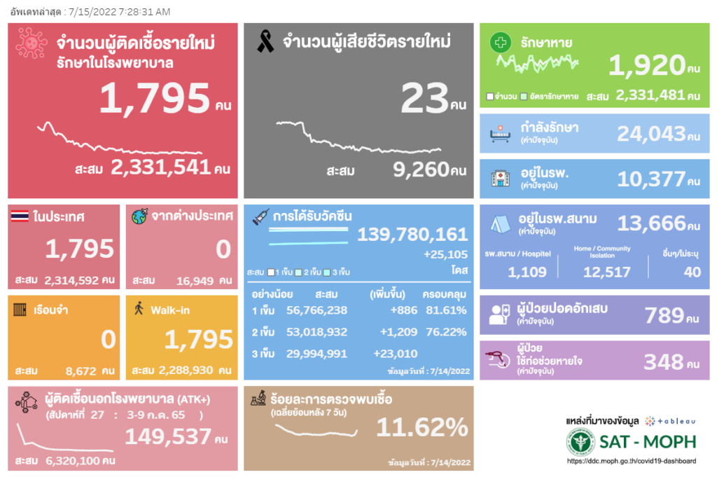 ผู้ป่วยโควิดติดเชื้อ ATK (สัปดาห์ที่ 27)