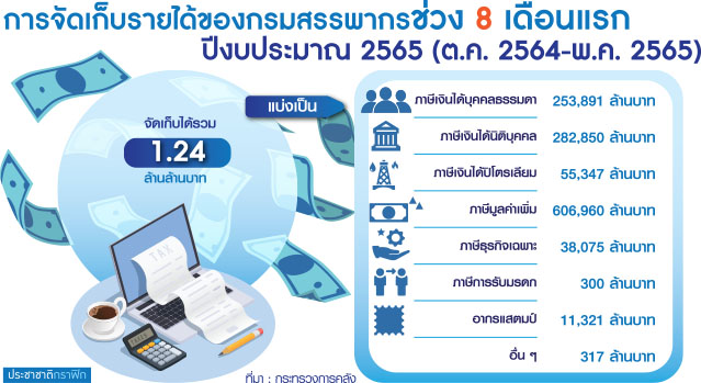 ตารางรายได้สรรพากร