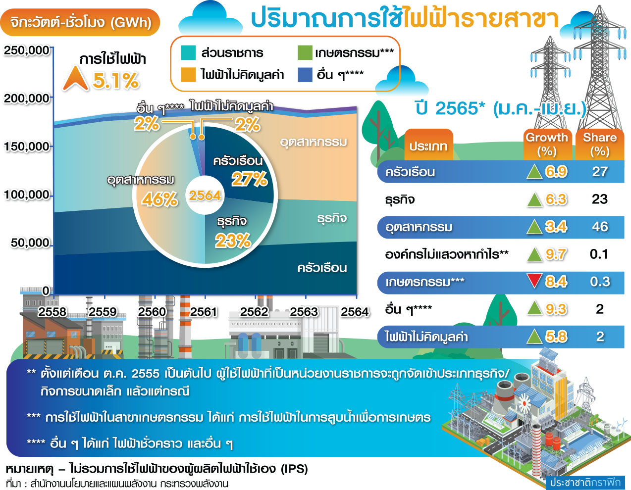 การใช้ไฟฟ้า