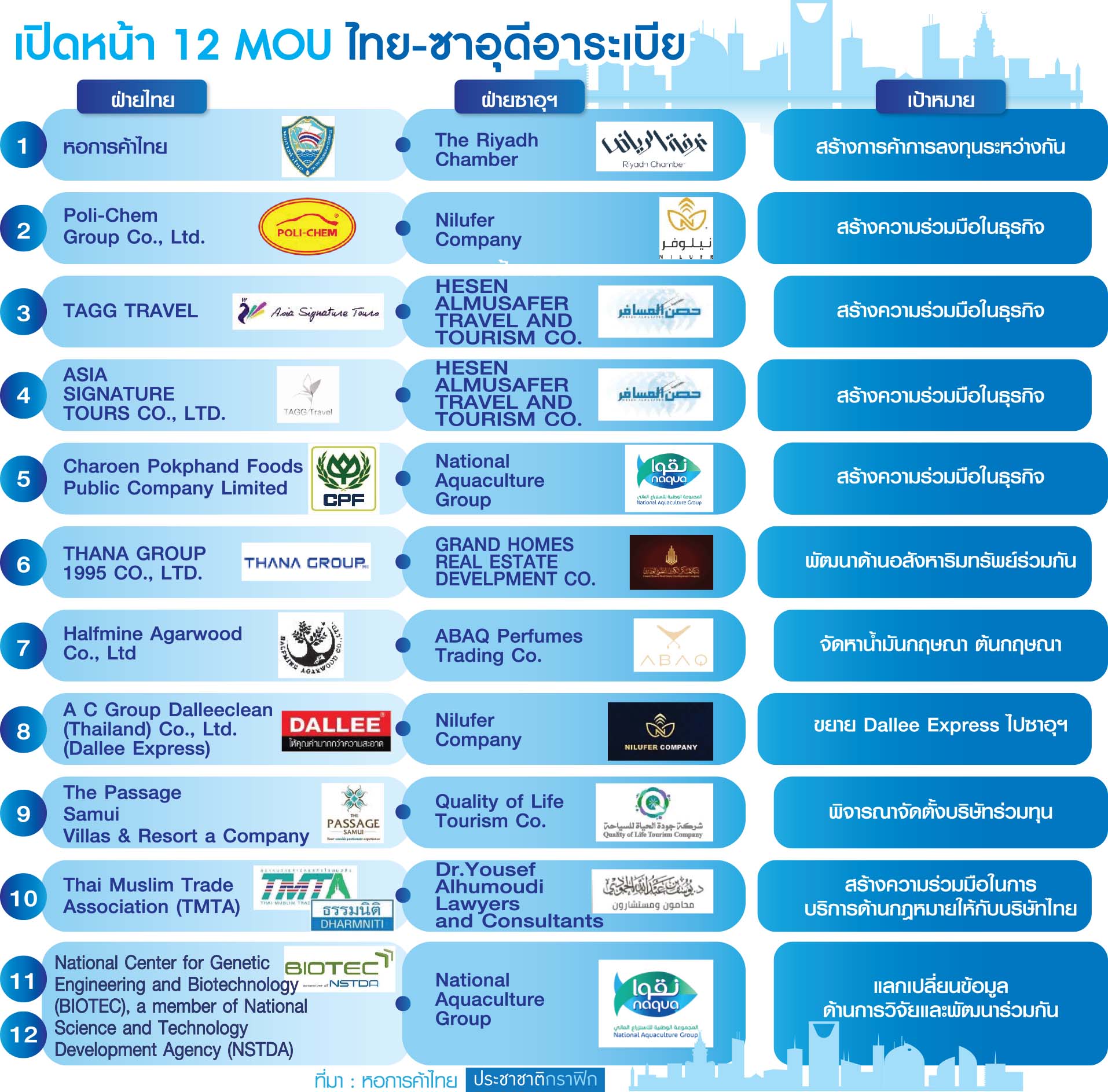 จับคู่ค้า ‘ไทย-ซาอุ
