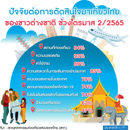 ตารางนักท่องเที่ยวต่างชาติ