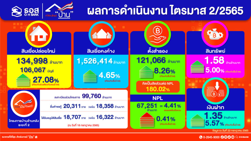 ผลการดำเนินงานครึ่งปีแรก 65 ธอส.