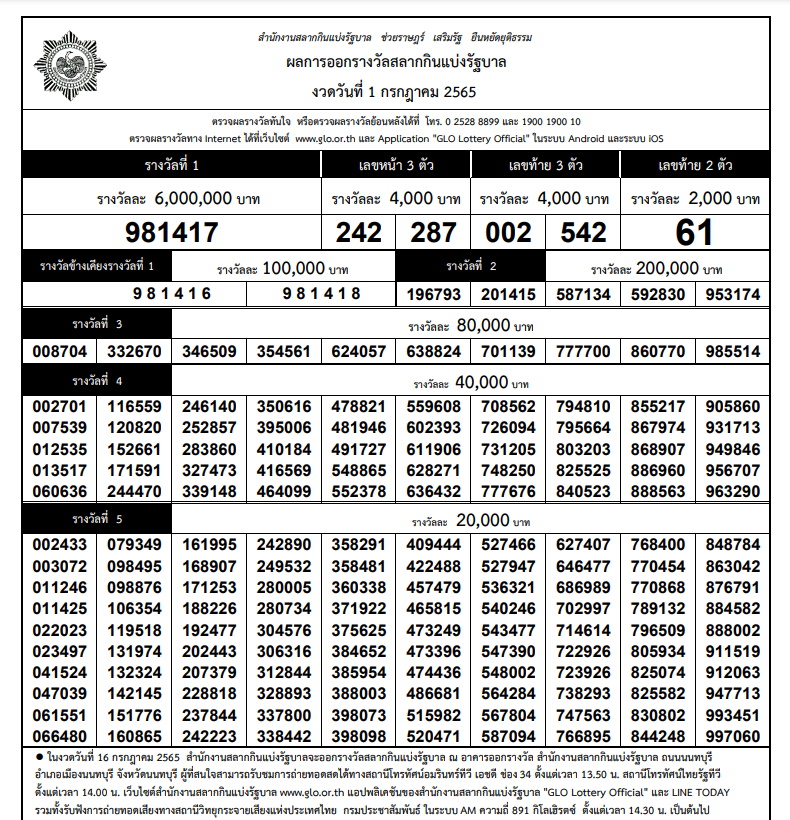 ผลสลากกินแบ่งฯ งวด 1 ก.ค.2565